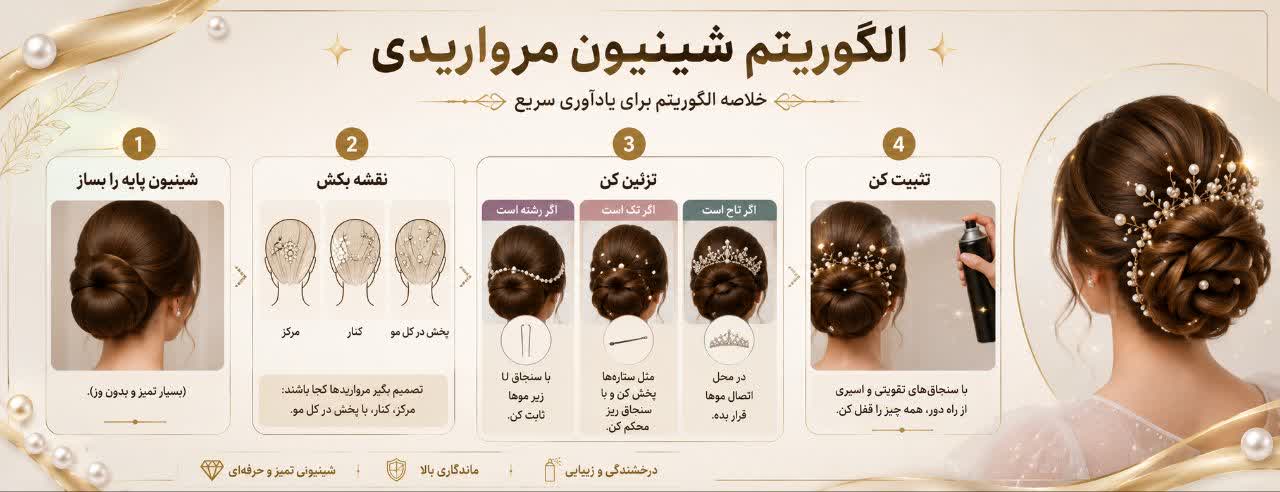 خلاصه الگوریتم برای یادآوری سریع